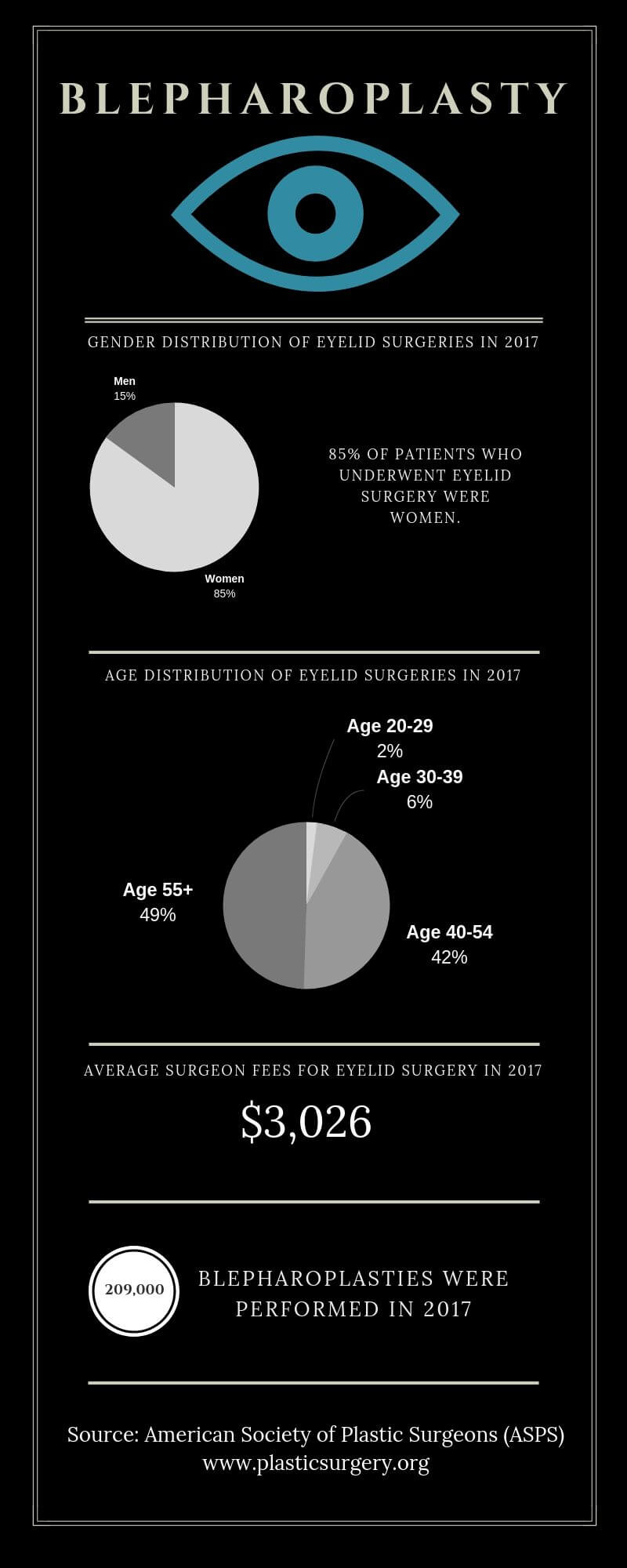 Blepharoplasty statistics graphic