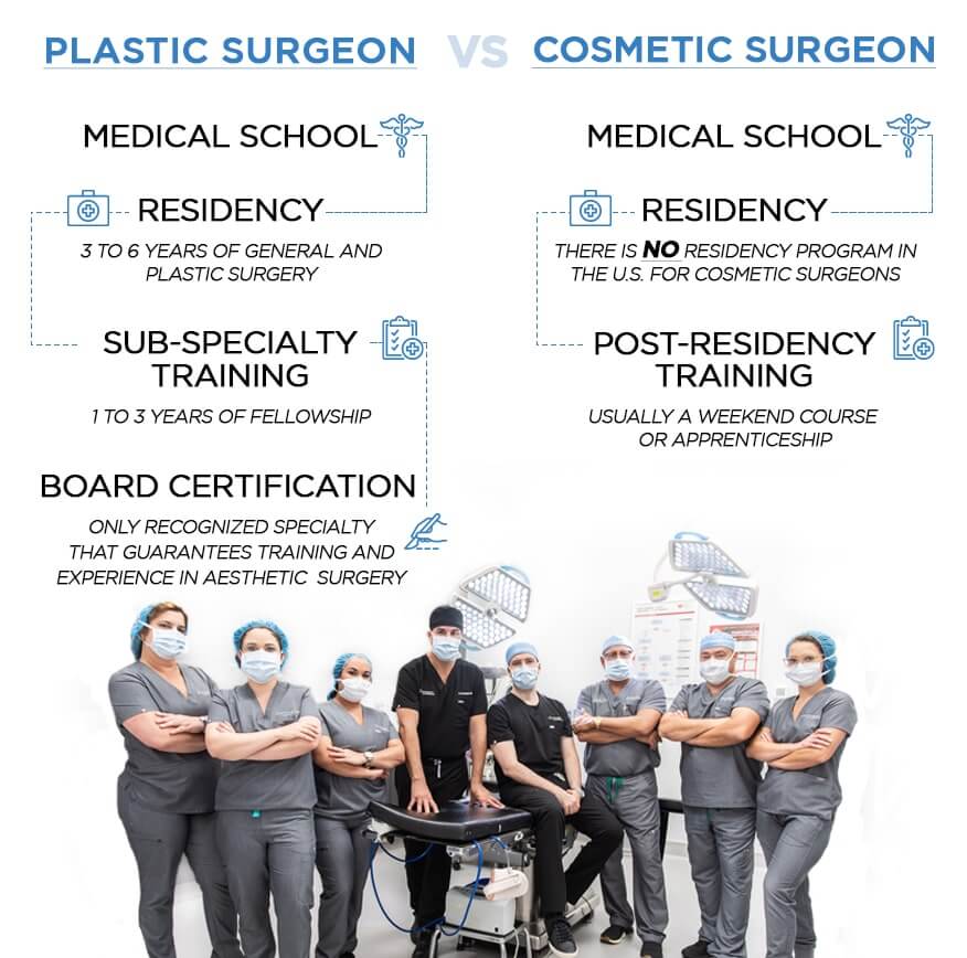 Comparison chart showing the differences between a plastic and cosmetic surgeon.