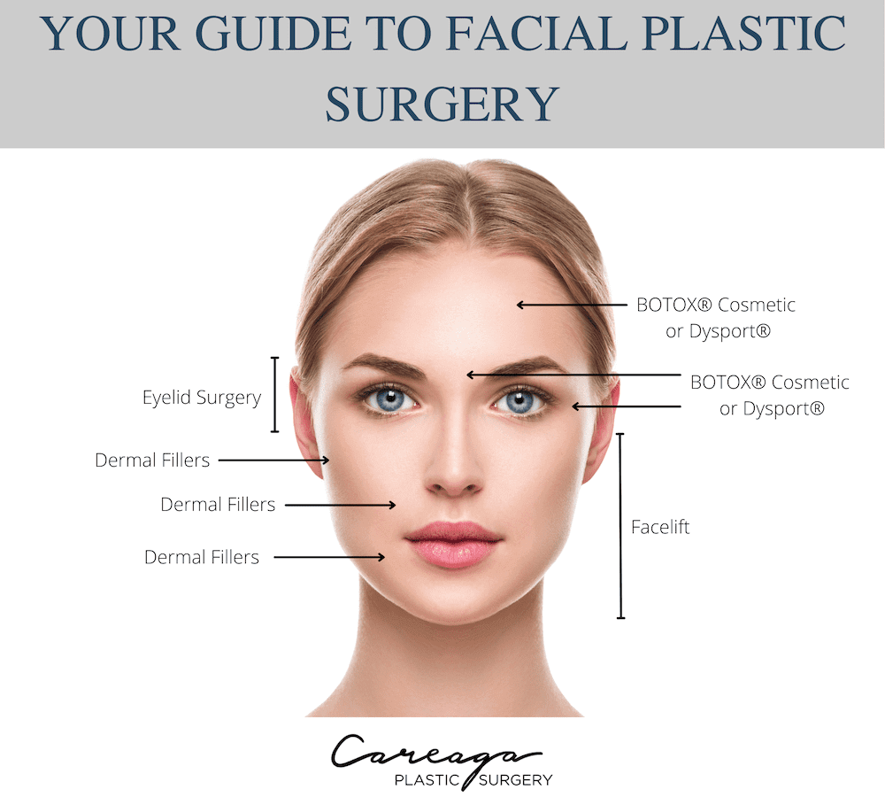 Infographic showing the different facial areas address with different aesthetic treatments.